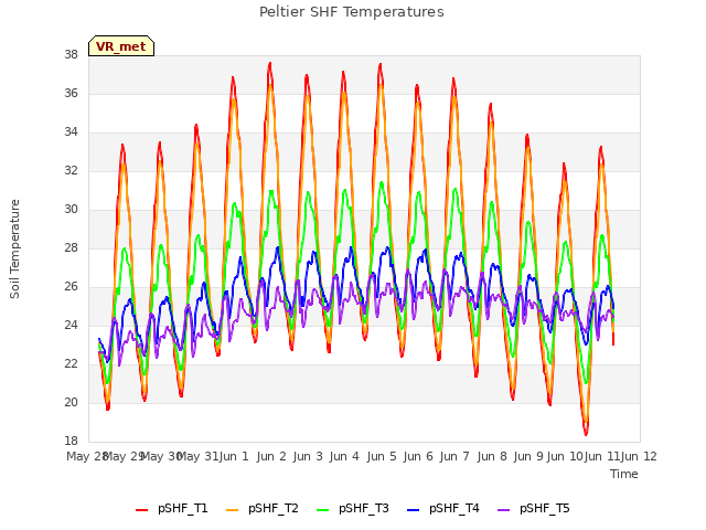 plot of Peltier SHF Temperatures