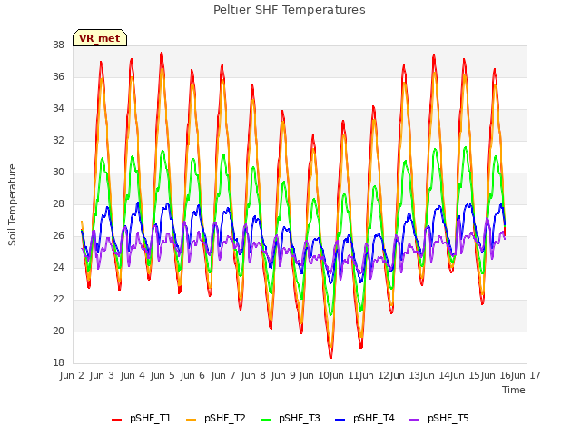 plot of Peltier SHF Temperatures