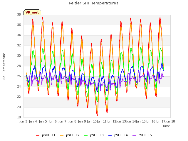 plot of Peltier SHF Temperatures