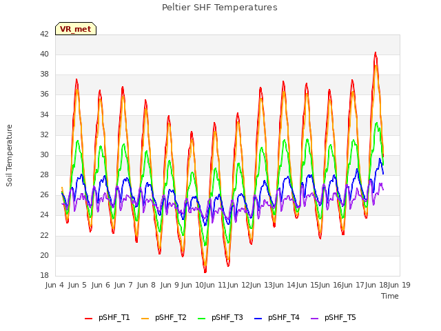 plot of Peltier SHF Temperatures