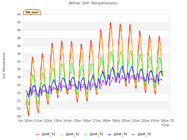 plot of Peltier SHF Temperatures