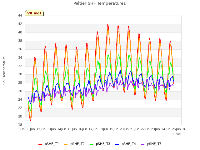 plot of Peltier SHF Temperatures