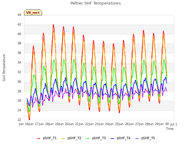 plot of Peltier SHF Temperatures