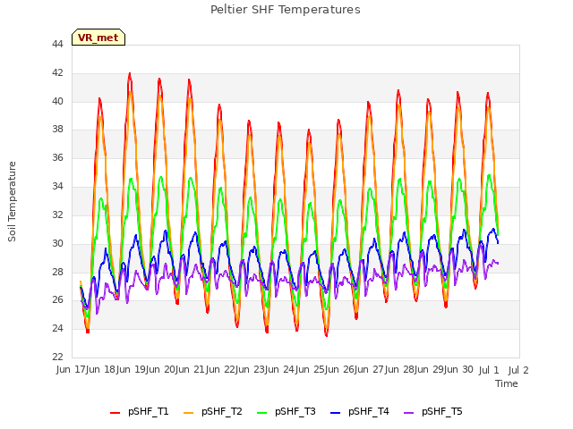 plot of Peltier SHF Temperatures