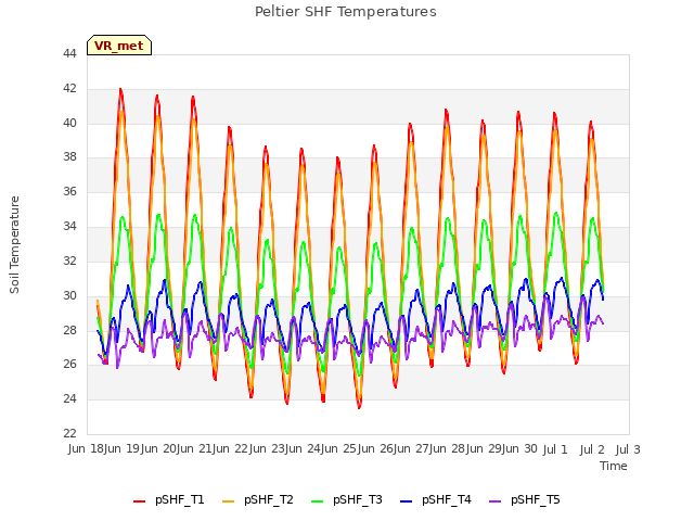 plot of Peltier SHF Temperatures