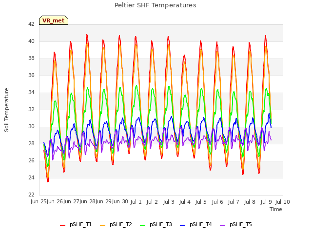 plot of Peltier SHF Temperatures