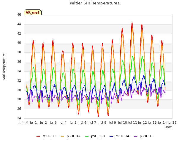 plot of Peltier SHF Temperatures