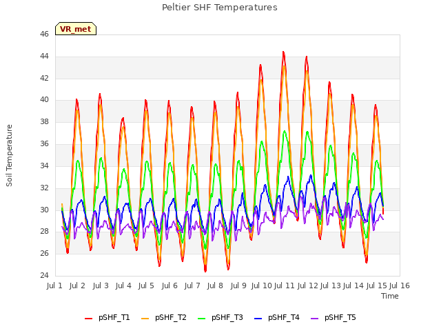 plot of Peltier SHF Temperatures