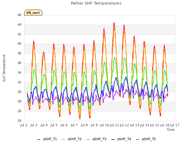 plot of Peltier SHF Temperatures