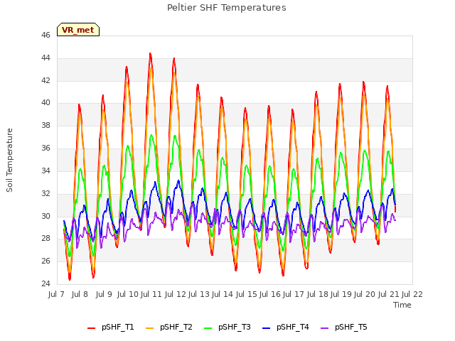 plot of Peltier SHF Temperatures