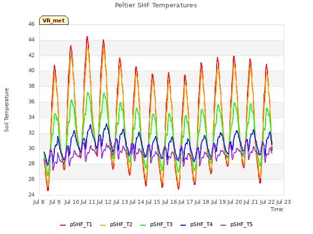 plot of Peltier SHF Temperatures