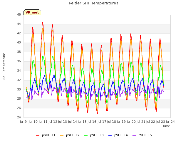 plot of Peltier SHF Temperatures