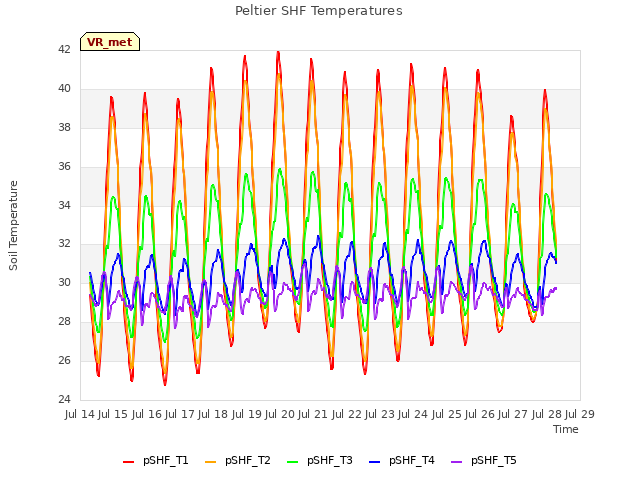 plot of Peltier SHF Temperatures