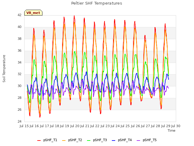 plot of Peltier SHF Temperatures