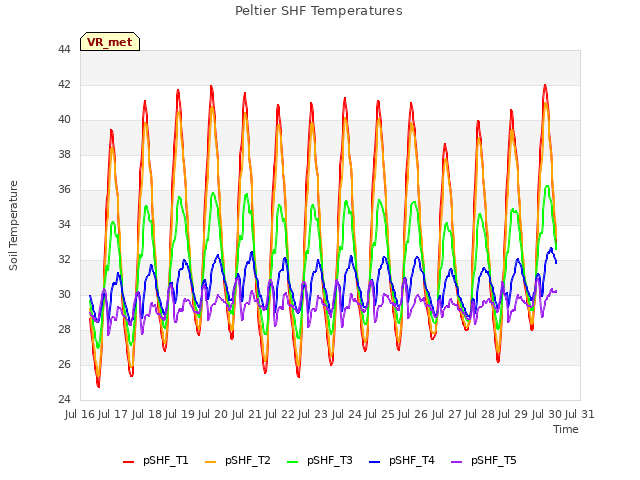 plot of Peltier SHF Temperatures