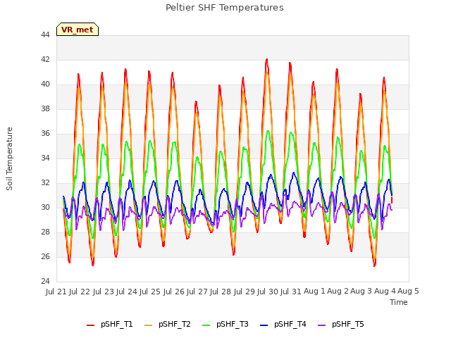 plot of Peltier SHF Temperatures