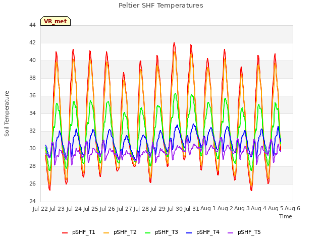 plot of Peltier SHF Temperatures