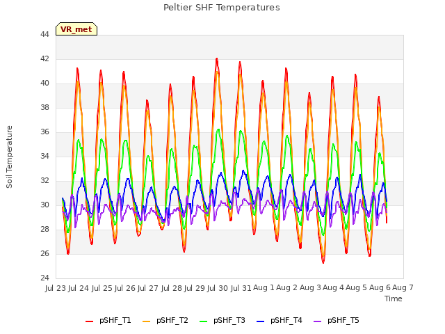 plot of Peltier SHF Temperatures