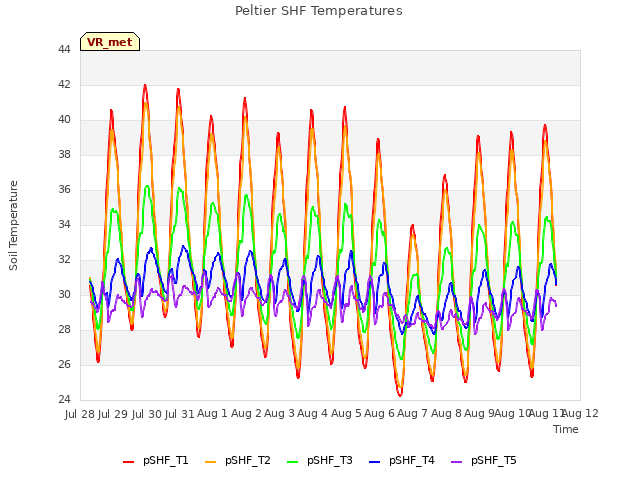plot of Peltier SHF Temperatures