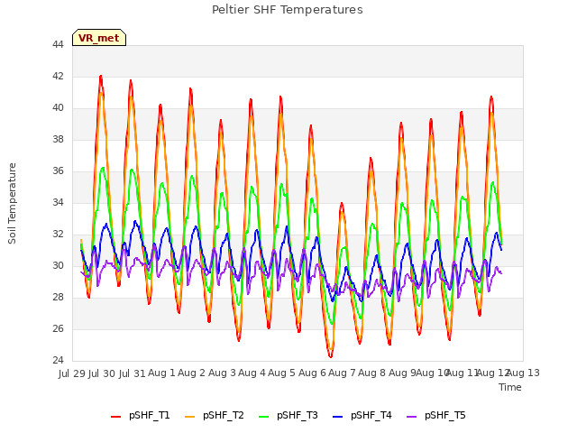 plot of Peltier SHF Temperatures