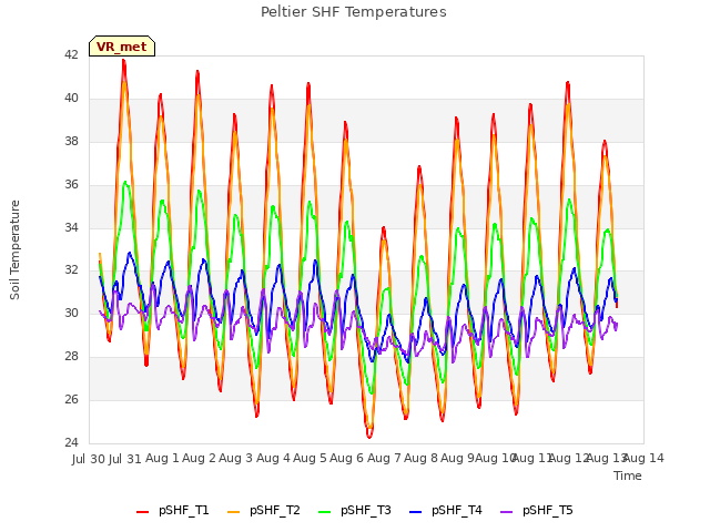 plot of Peltier SHF Temperatures