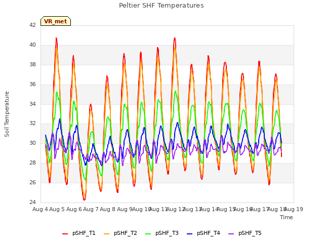 plot of Peltier SHF Temperatures