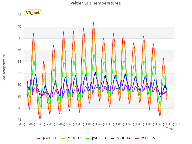 plot of Peltier SHF Temperatures