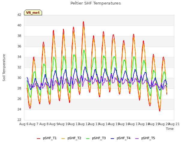 plot of Peltier SHF Temperatures