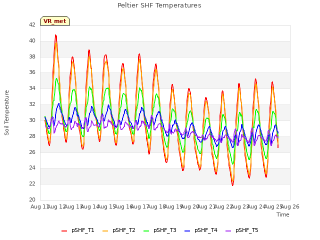 plot of Peltier SHF Temperatures