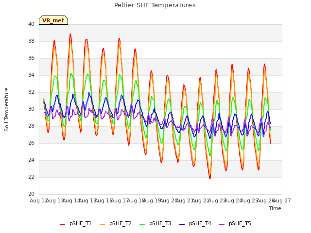 plot of Peltier SHF Temperatures