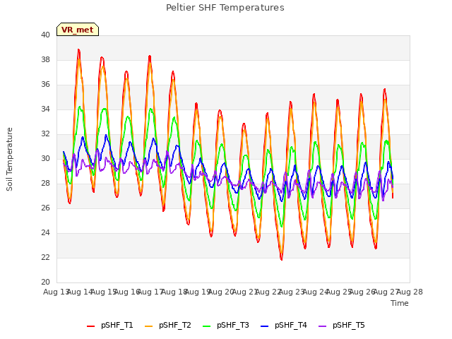 plot of Peltier SHF Temperatures