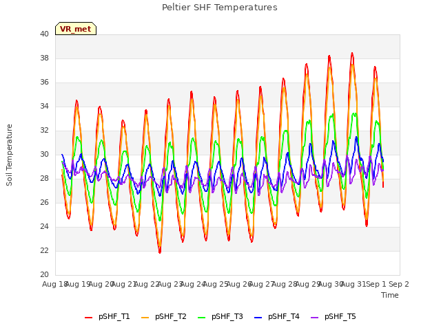 plot of Peltier SHF Temperatures