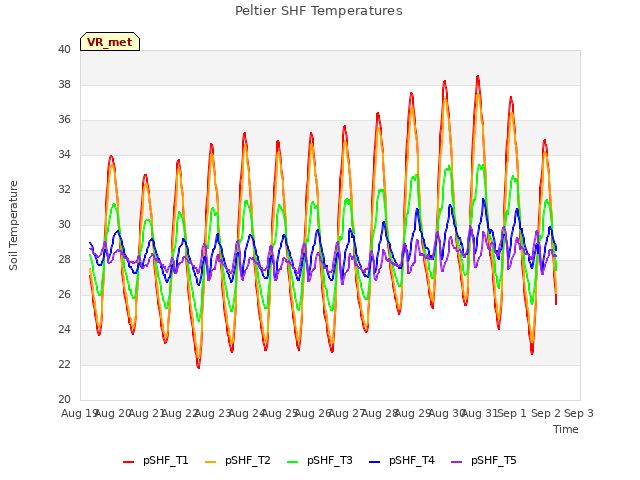 plot of Peltier SHF Temperatures