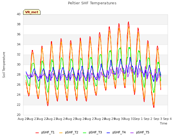 plot of Peltier SHF Temperatures