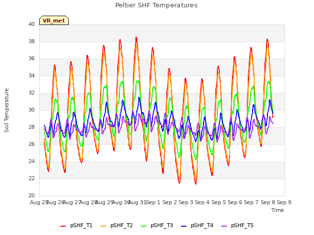 plot of Peltier SHF Temperatures