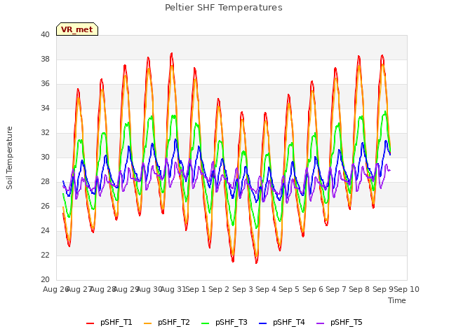 plot of Peltier SHF Temperatures