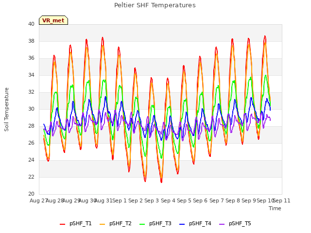 plot of Peltier SHF Temperatures