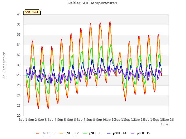 plot of Peltier SHF Temperatures