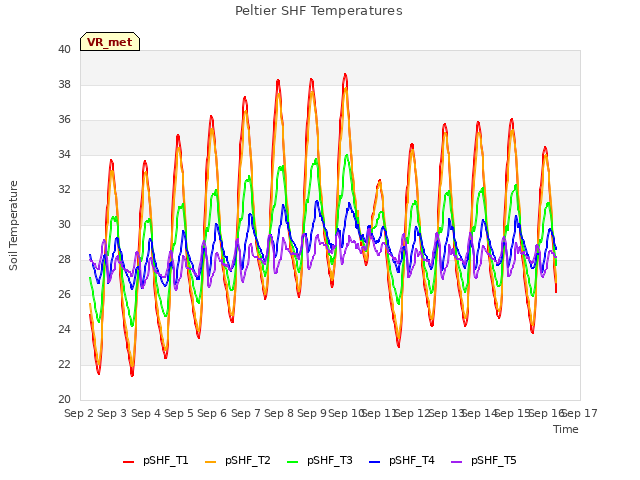 plot of Peltier SHF Temperatures