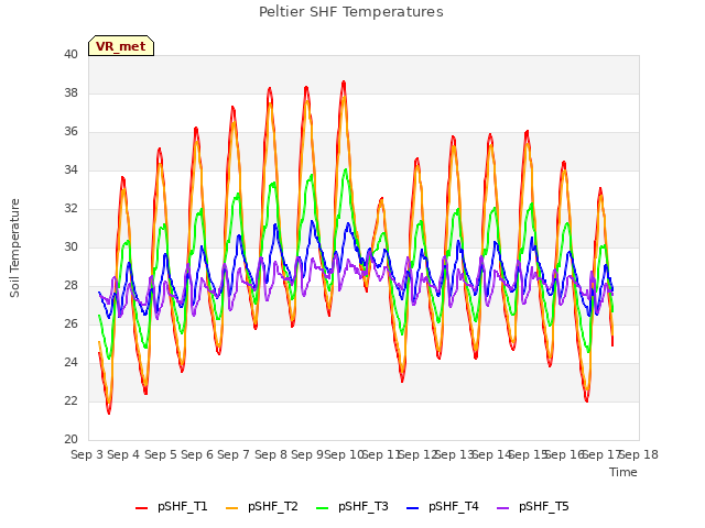 plot of Peltier SHF Temperatures