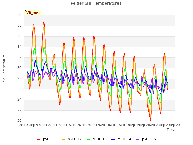 plot of Peltier SHF Temperatures
