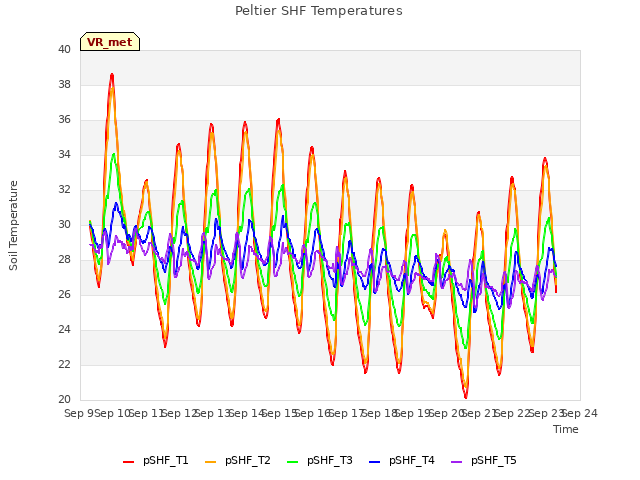 plot of Peltier SHF Temperatures