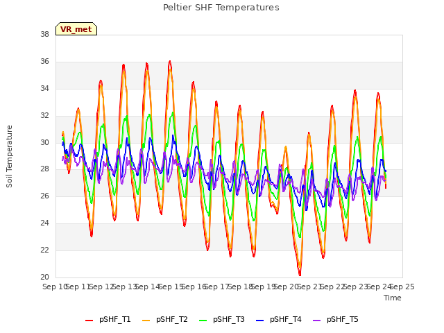 plot of Peltier SHF Temperatures