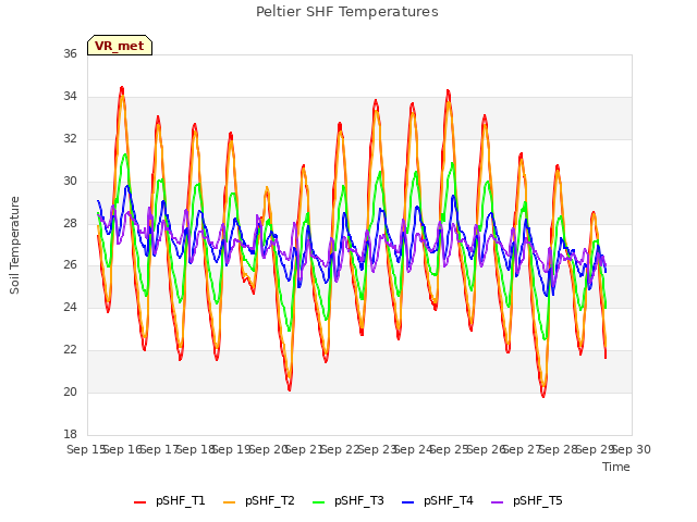 plot of Peltier SHF Temperatures