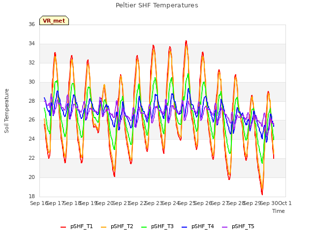 plot of Peltier SHF Temperatures