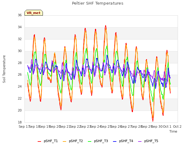 plot of Peltier SHF Temperatures