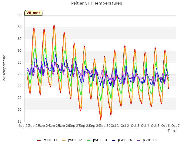 plot of Peltier SHF Temperatures