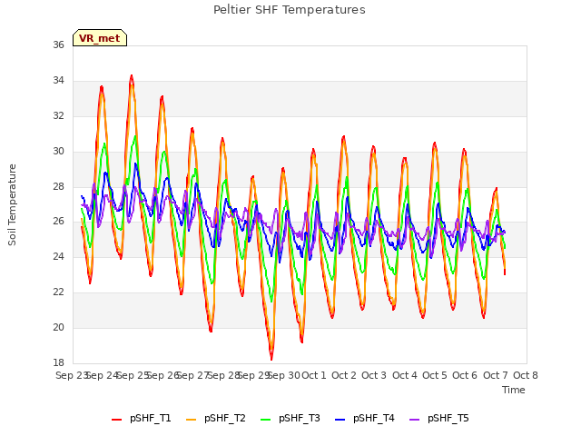 plot of Peltier SHF Temperatures