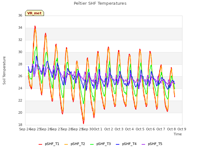 plot of Peltier SHF Temperatures