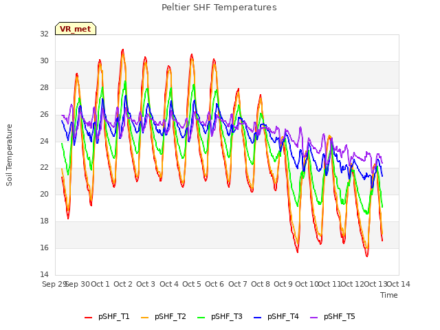 plot of Peltier SHF Temperatures